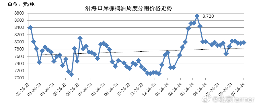 棕櫚油最新消息，市場(chǎng)動(dòng)態(tài)、產(chǎn)業(yè)趨勢(shì)與全球影響，棕櫚油市場(chǎng)動(dòng)態(tài)及全球影響最新解析