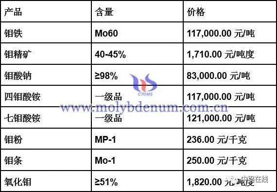 今日鉬價(jià)格最新行情分析，今日鉬價(jià)格行情解析，最新市場動(dòng)態(tài)與趨勢分析