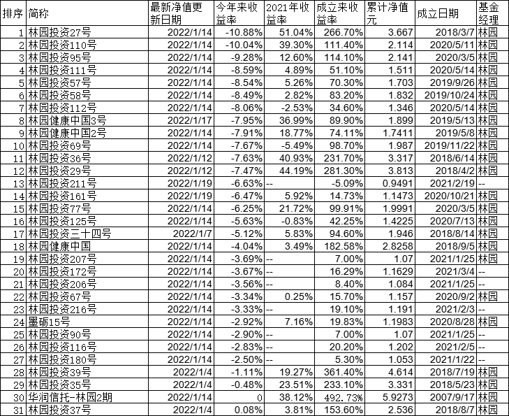 林園基金收益排名，投資領(lǐng)域的佼佼者，林園基金收益名列前茅，投資領(lǐng)域的領(lǐng)軍者