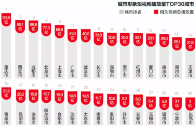 網(wǎng)紅城市最新排名，探尋魅力背后的故事，網(wǎng)紅城市最新排名揭秘，探尋城市魅力的背后故事