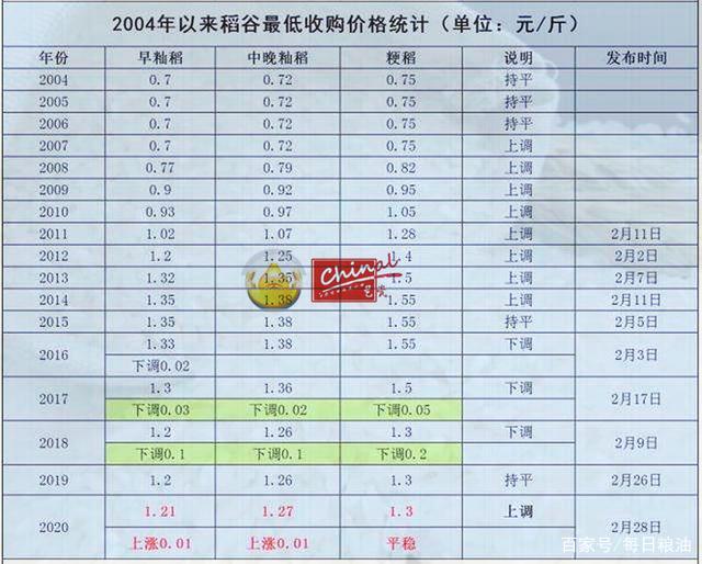 稻谷收購(gòu)價(jià)格最新行情分析，稻谷收購(gòu)價(jià)格最新行情解析