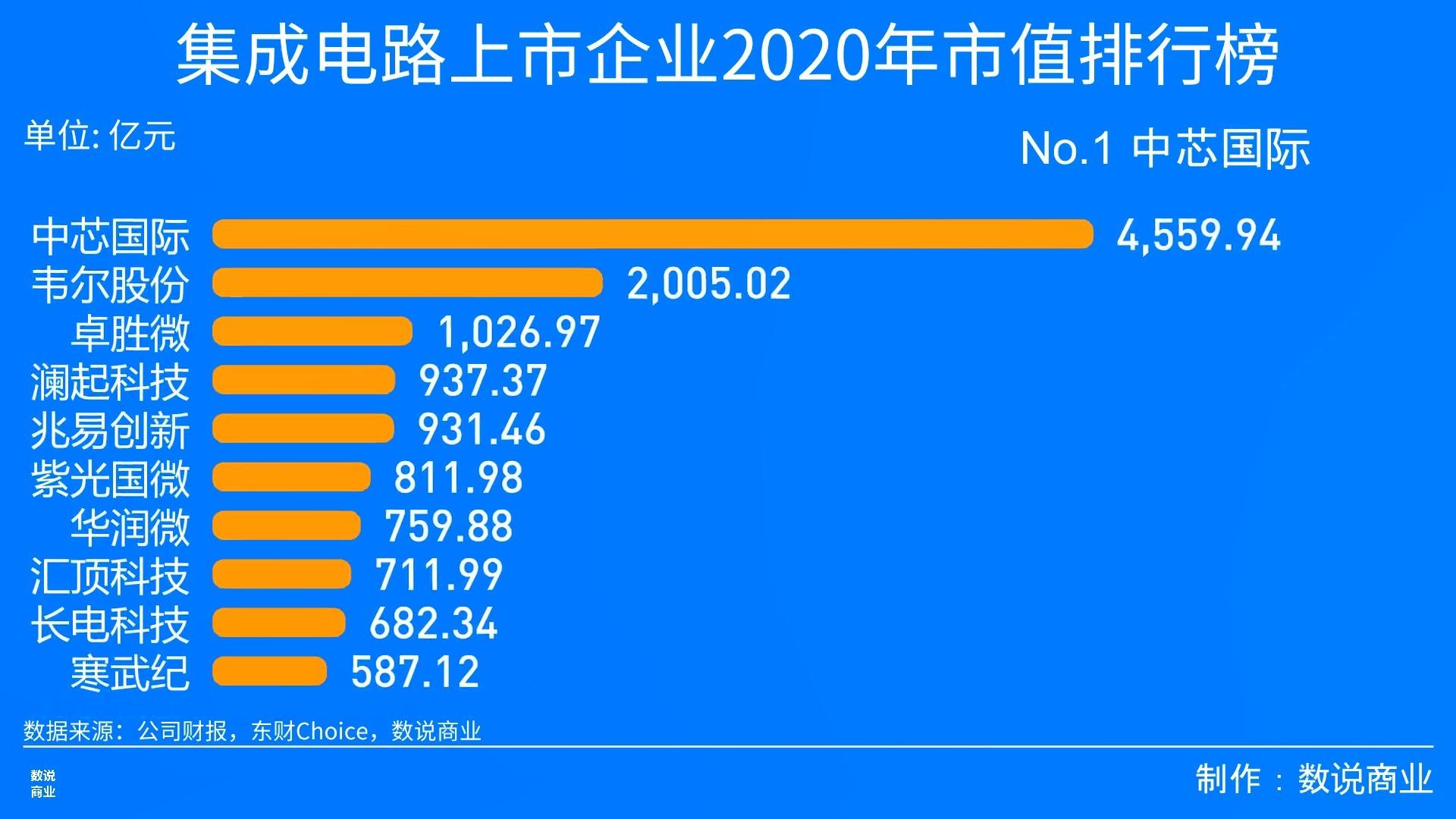 上海芯片制造公司排名及其行業(yè)影響力，上海芯片制造公司排名及行業(yè)影響力分析