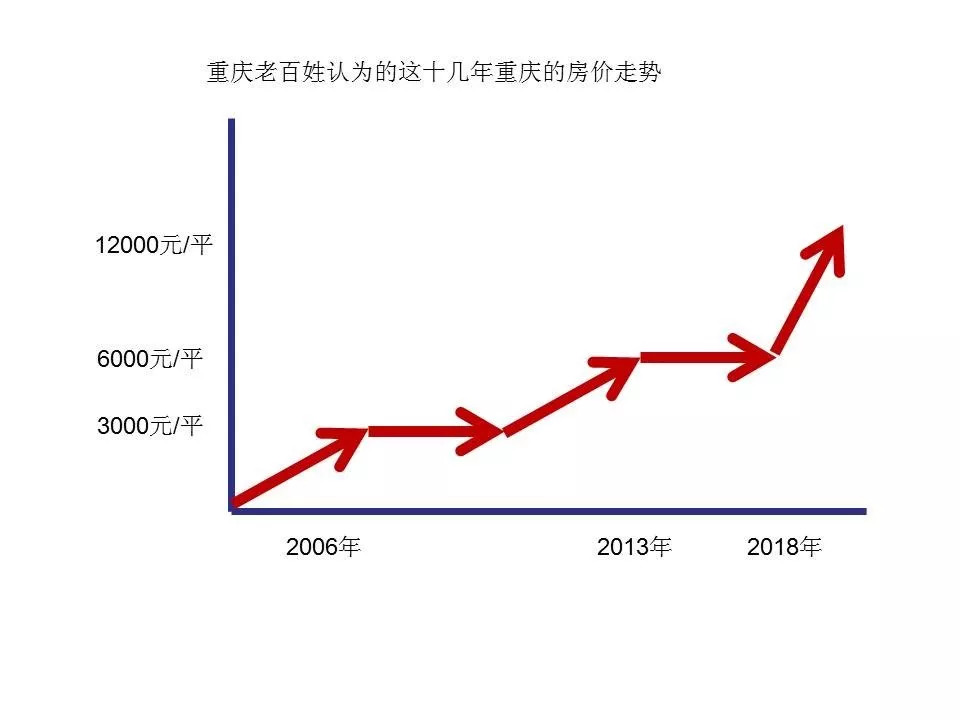 重慶房價走勢最新消息，市場分析與預(yù)測，重慶房價走勢最新消息，市場分析與未來預(yù)測