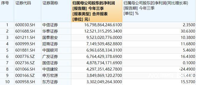 上市券商三季度業(yè)績(jī)進(jìn)一步分化，行業(yè)發(fā)展趨勢(shì)與前景展望，上市券商三季度業(yè)績(jī)分化加劇，行業(yè)發(fā)展趨勢(shì)與前景展望分析