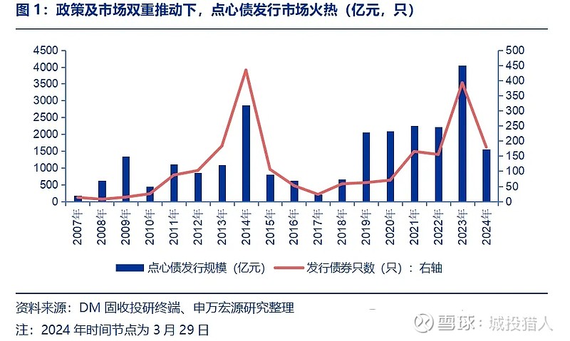 城投點心債發(fā)行逆勢增量熱的深度解析，城投點心債發(fā)行逆勢增量熱的背后原因深度解析