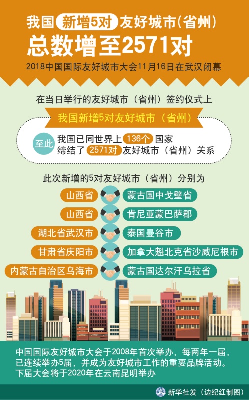 我國(guó)新增八對(duì)友好城市，深化合作，共筑未來(lái)，我國(guó)新增八對(duì)友好城市，攜手深化合作共筑美好未來(lái)