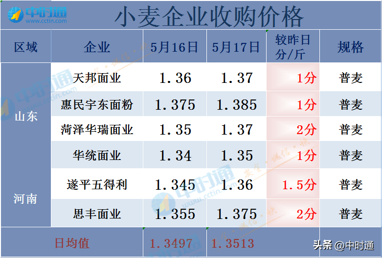 小麥價格最新消息，市場動態(tài)、影響因素及未來趨勢分析，小麥價格最新動態(tài)，市場走勢、影響因素及未來趨勢深度解析